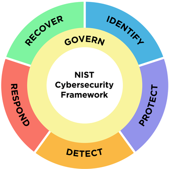 NIST security framework Image